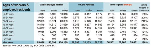 In Outer North Brisbane ESA in 2006, there were 120,189 working residents and 60,728 local workers (jobs).