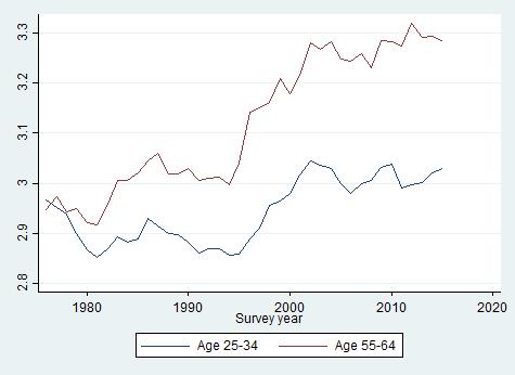 Figure 1: Log Hourly Wages for Old and Young Age Groups, 1976-2015 (Employment Weighted) Table 1: Labor Force Participation Rates Compared Between Younger and Older Age Groups, Selected Years Year