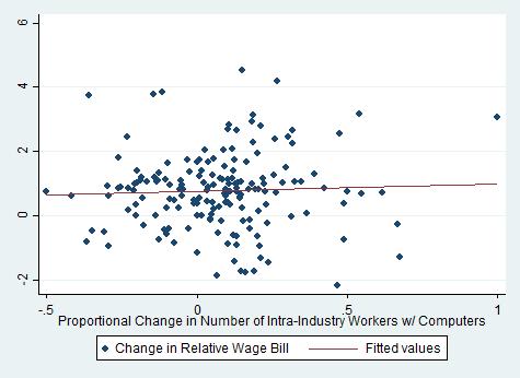 Figure 4: Relationship Between Old-Young Relative Wage Bill Growth and Proportional Change in Level of Computerization (Change Across Industries, 1989-2003) Table 6: Relationship Between Unskilled