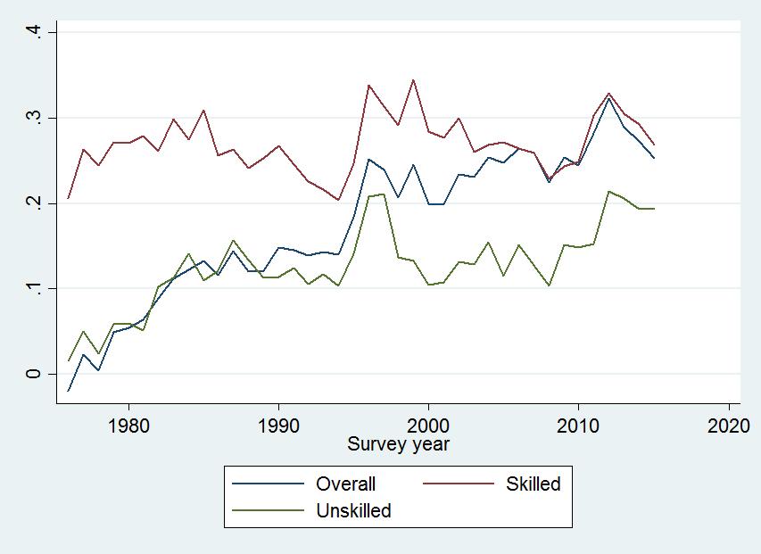 Figure 6a: Trends in Skilled and Unskilled Old-Young Wage Inequality (Log Ratio), 1976-2015 Figure 6b: Trends