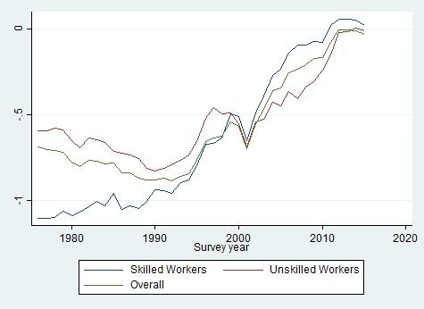 8: Change in Old-Young Relative Labor by Occupation
