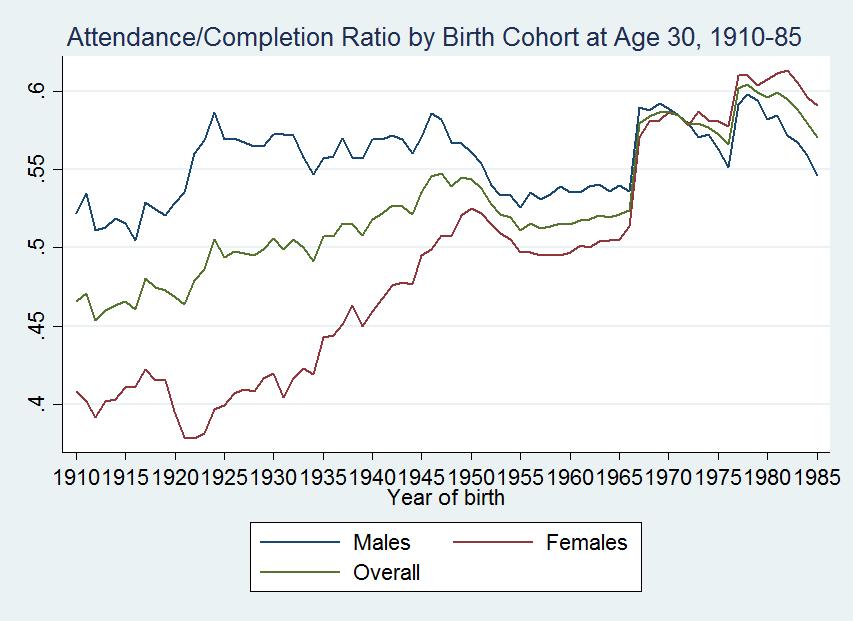 Figure 12 Table 7: Regression of Old-Young Relative Wage, Skilled Relative Wage Bill, and Skilled Relative Supply Measures on Ratio of Young Completion/Attendance Ratios Young Ratio,