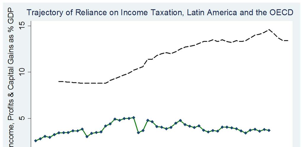 Latin America Failed to Adopt Progressive Taxation or Provide Safety Net Sources: Income