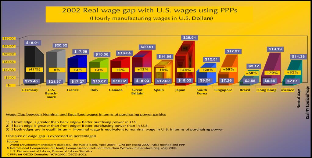 In 2002, Mexico continues to have the worst real purchasing power parities (PPPs) wage, for it has the greatest equalized wage gap with the U.S.