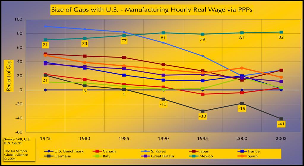 In the last 27 years, all the G7 nations, Spain and South Korea experienced a significant reduction of their PPP wage gaps equalized with equivalent U.S. jobs, whilst Mexico moved in the opposite direction.