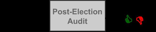 Given a fair (i.e. randomly chosen) selection, we can be satisfied that the remaining sealed ballots are properly formed. Fig. 3. Pre-Election Audit C.