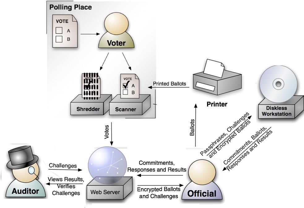 must be trusted to print each ballot as directed by the Punchboard s print table. Printing distribution strategies can be used to minimize the impact of a violation of that trust. D.