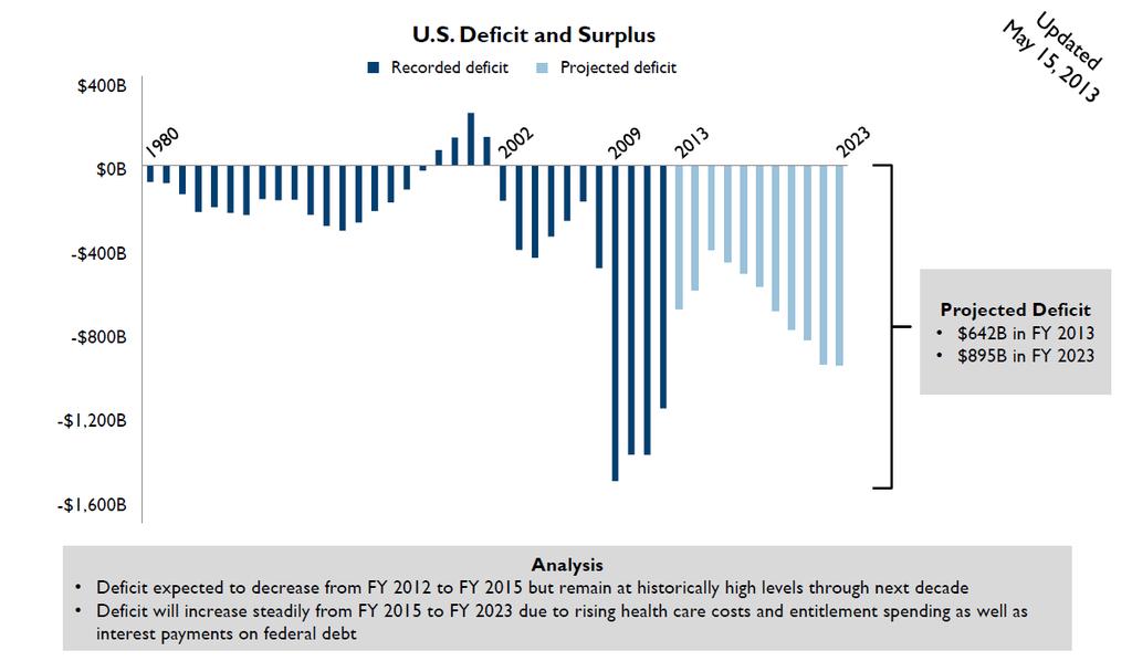 Federal Budget Picture Budget Deficit Has Hit Record Highs in