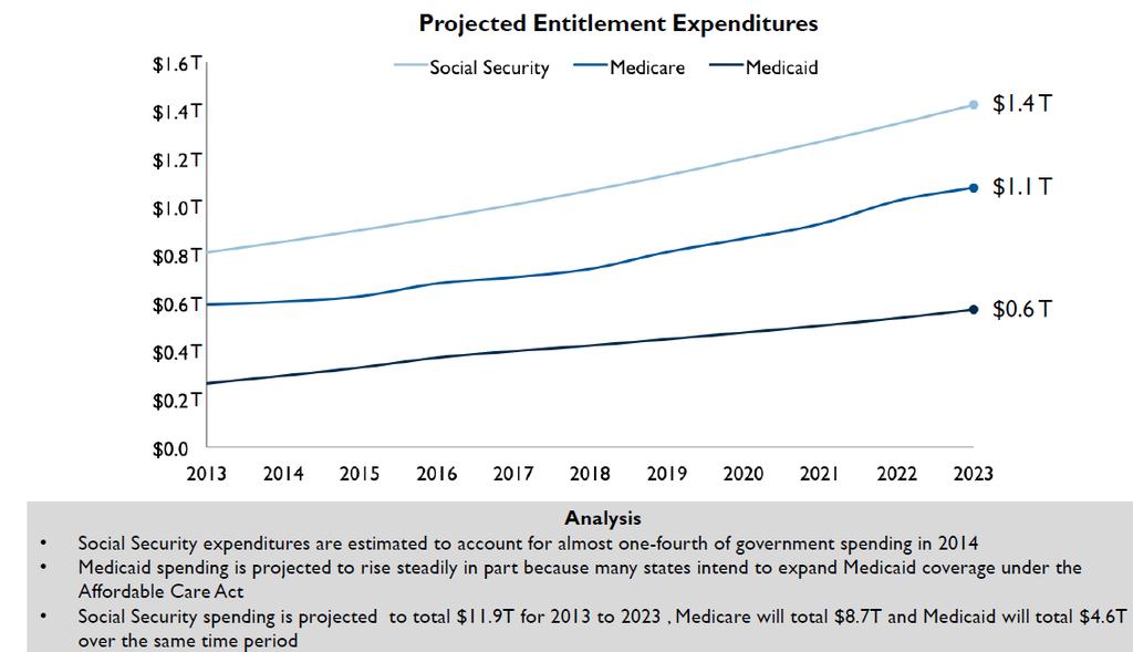 Federal Budget Picture In the Long Term, CBO Projects Over $25