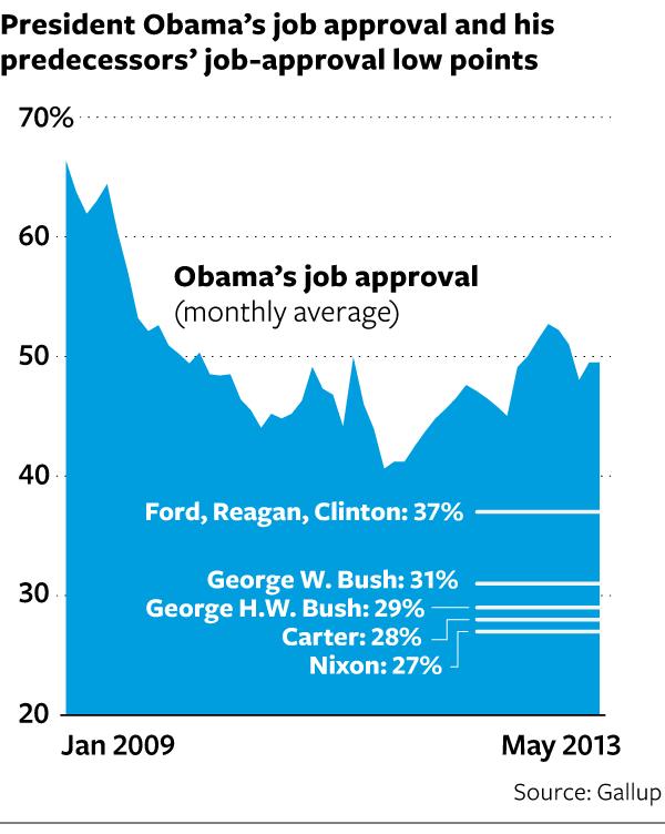 Political Context President Obama s approval ratings have remained solid he has not yet