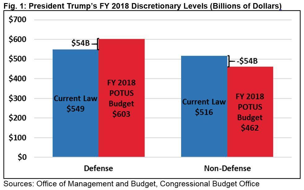 President s budget increases defense at expense of