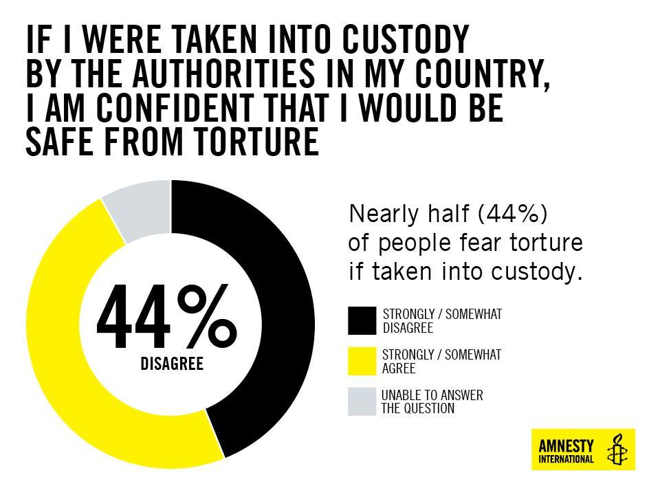 GENERAL QUESTIONS ABOUT THE STOP TORTURE CAMPAIGN Why are governments torturing people?