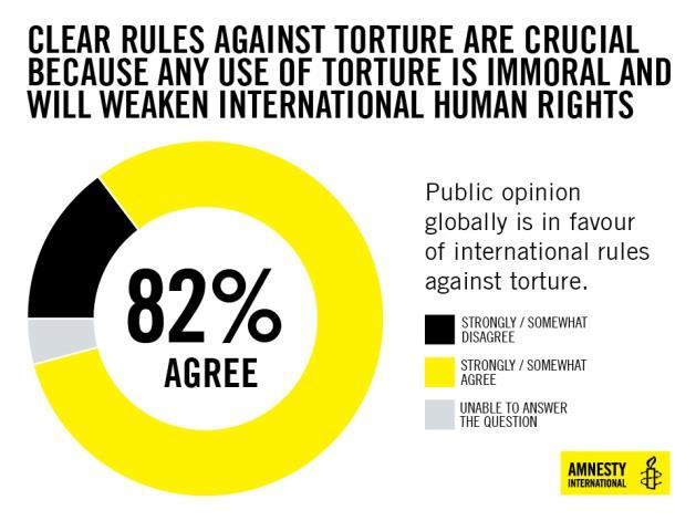 Torture by numbers 1,505 The number of reported complaints of torture and other ill-treatment in Mexico in 2013, 600% more than in 2003 50% of people in Nigeria would not feel safe from torture if
