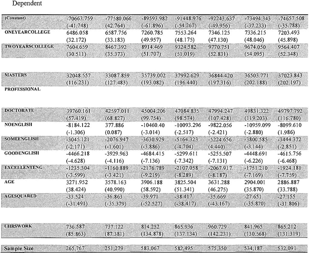 26 Appendix Table 1: Regression Results for Natives (t-statistics are reported in hypotheses) Dependent variable: REAL WAG E Natives 2001 2003 2005 2007 2009 2011 2012 BACHELORS 24043.906 (l31.