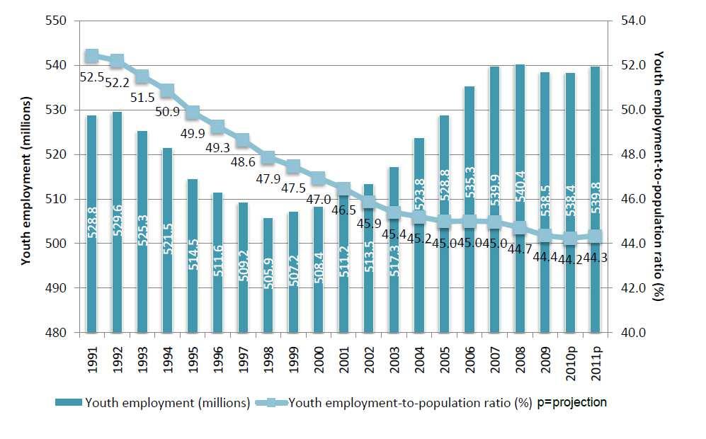 Youth Unemployment in Times of Crisis and its Consequences Page 4 Present Situation The situation that the financial crisis has produced can be summarized by saying that more than one-third of young