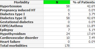Morbidities by MDs by quarter 100% 2017 5.0% 3.0% 5.6% 7.2% 90% 16.1% 4.8% 14.0% 4.0% 80% 17.4% 13.2% 70% 21.3% Other (not NCD) total 60% 18.4% Gastro intestinal symptoms musculoskeletal pain 50% 5.