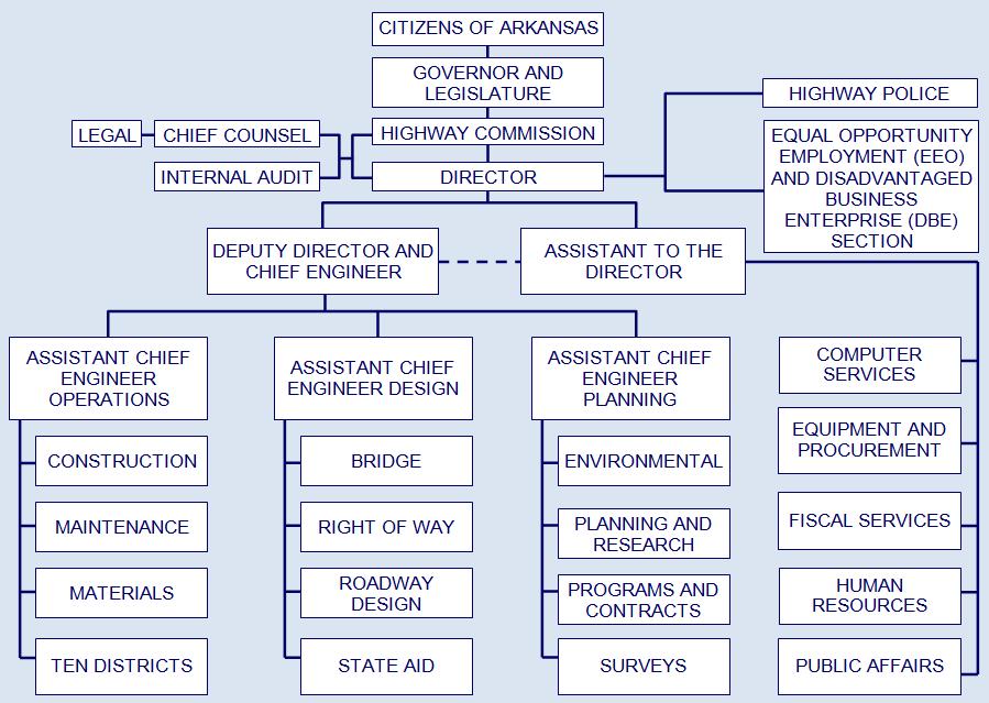ORGANIZATIONAL STRUCTURE The Commission is composed of five members appointed by the Governor, with the advice and consent of the Arkansas Senate, to serve ten year terms, and consists of one member