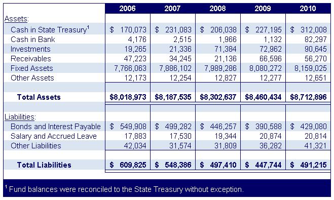 Assets and Liabilities A listing of asset and liability balances as of June 30, 2006 through 2010 is presented in Exhibit V below. During fiscal year 2010, AHTD issued $253.