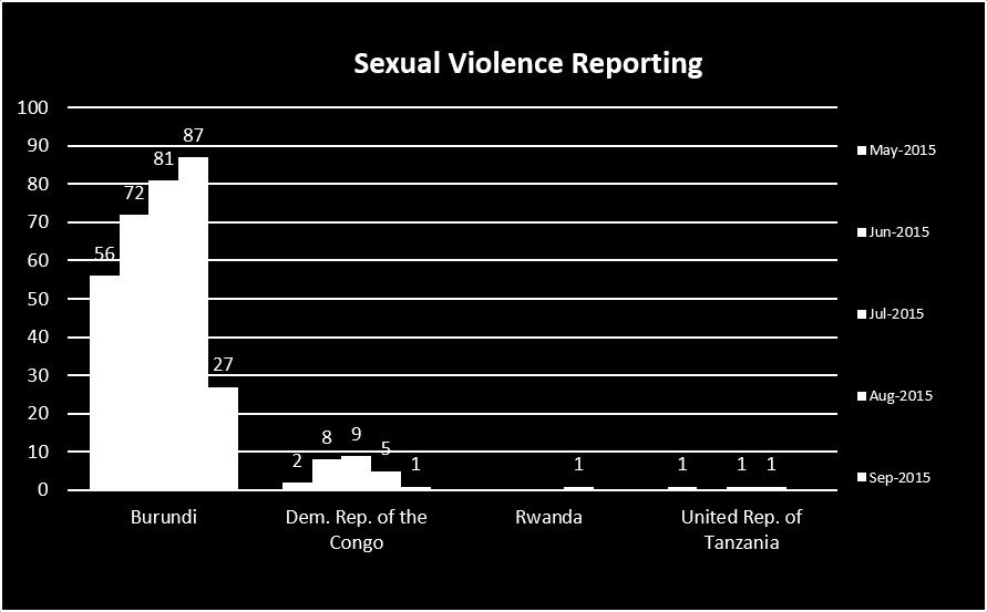 Figure 2. This shows reported sexual violence by the nationality of survivors. Figure 3.