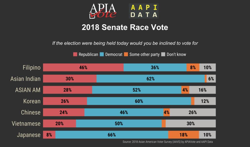 Senate Races In states where there is a Senate election in November, respondents were asked Thinking about the upcoming November election for the U.S. Senate in your senate If the election were being held today would you be inclined to vote for the Republican or Democratic candidate?