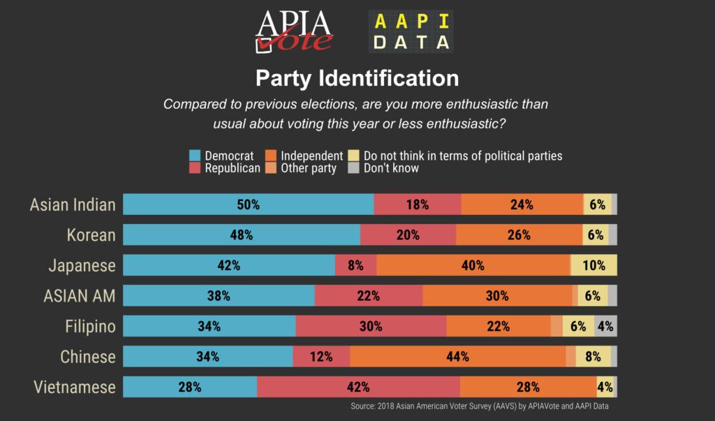 PARTY IDENTIFICATION Ever since the arrival of national, in-language polling on Asian Americans in 2008, one finding has remained fairly consistent: Asian Americans may vote for Democrats and may