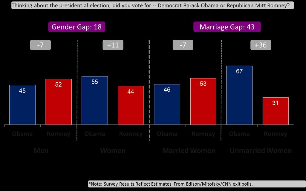 Table 4: Gender Gap is Big, but Marriage Gap is Huge This marriage gap is not new.