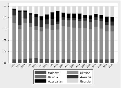 Figure 2: Distribution of Inflows by EaP Countries, over Time, as a fraction of Total EaP