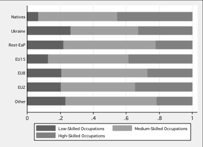 Figure 9 shows the share of employed individuals in prime age and not in school for all nationalities in each of these categories.