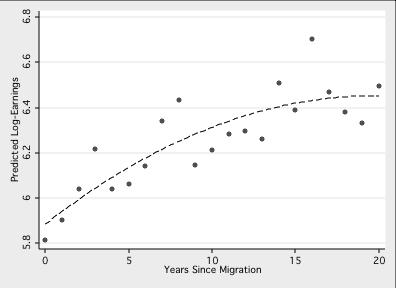 Figure 10: Earnings Assimilation of EaP Migrants Source: Own calculations based the German Microcensus 2008 (FDZ, 2008).