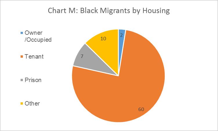 7e Black migrant clients are also most likely to be in rented accommodation (Chart M & Table 20) with the highest proportion having private landlords.