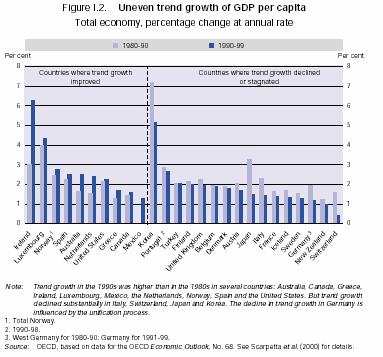 OECD members have shown divergent Economic Performance. But WHY?
