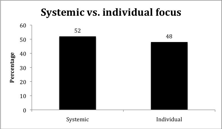 almost equally on systemic, institutional issues and individual violations (Graph 20).