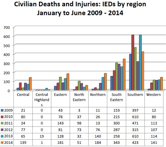 of Key Areas of Violence Source: UNAMA/UNHCR, Afghanistan Midyear Report on Protection of Civilians in Armed