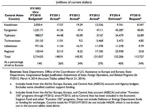 45 Figure 11: U.S. Foreign Assistance to Central Asia, FY1992 to FY2015 Source: Jim Nichol, Central Asia: Regional Developments and Implications for U.S. Interests, Congressional Research Service, RL33458, March 21, 2014, p.