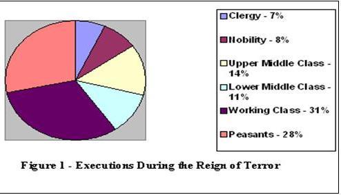 The Reign of Terror (cont d) Most executions took place in the Vendee &