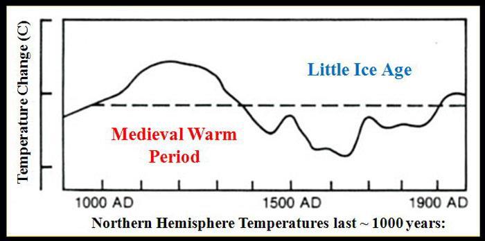 Economic Discontent Famine: bad harvests = rising bread prices = starving peasants Peasants spent up to half of their income on bread Little Ice Age period of