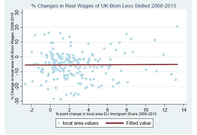 Source: Brexit and the Impact of Immigration in the UK, J Wadsworth et al.