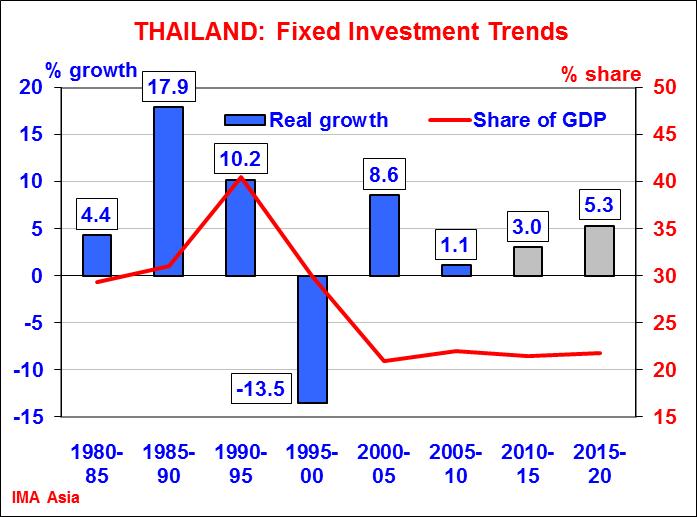 7. Longer-term uncertainties 12 10 8 6 4 2 % growth 5.4 THAILAND: GDP & Inflation Trends, % 10.3 0 1980-85 IMA Asia 1985-90 8.6 1990-95 0.4 1995-00 5.1 2000-05 3.