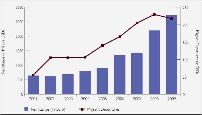 remittances quadrupled to US$40bn between 1990-2010 Remittances account for 28% of
