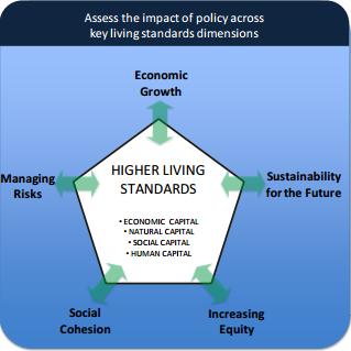 Economic Capital that includes individual assets such as homes, cars, factories and machinery, community assets such as roads and hospitals, and financial assets that enable these things to be
