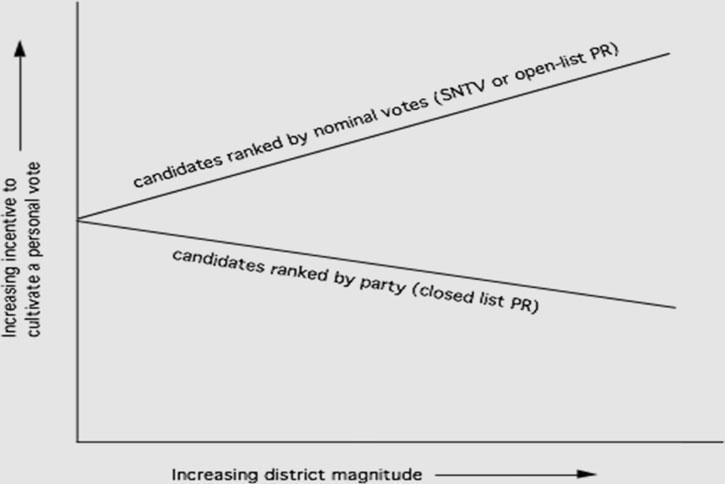 Figure 3 The differential effect of district magnitude on the intraparty dimension When lists are closed, the only competition within the party occurs in advance of the election, over who gets the