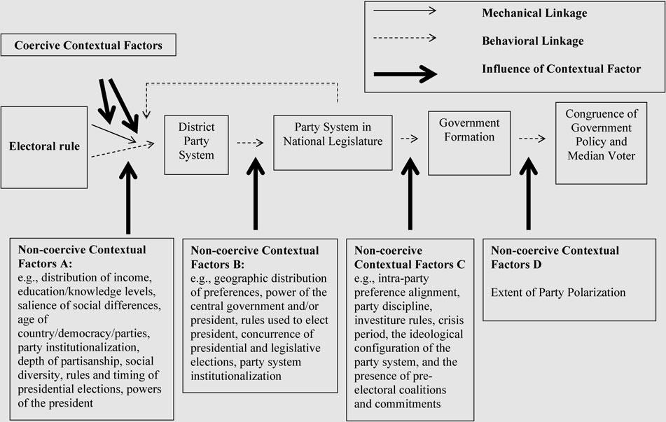 Symposium Between Science and Engineering Figure 1 Representation Ideological Congruence of Voters and the Government are two stages in the chain linking electoral rules to national party systems: