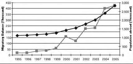 65 65 Figure 1. Migratory balance and Peruvian population abroad Note. Estimated from data in Table 2. 1995 to 2005, is examined.