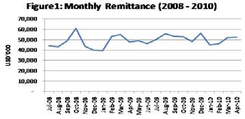 REMITTANCES (2008-2010) There was a rise in October 08 and slumped