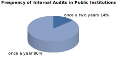 Graph 1 3. Are the recommendations given by Internal Audit strictly followed?