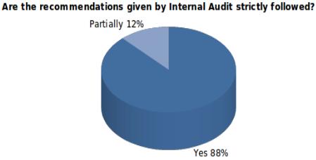 88% of public institutions execute strictly recommendations given by internal audit. Whereas 12% of public institutions implement partially the recommendation given by internal audit. Graph 2 4.