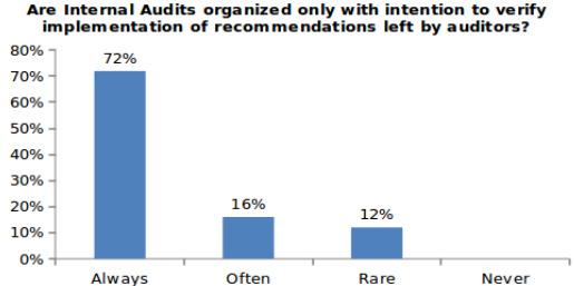 Graph 3 4. Do you think Internal Audit plays an important role in corruption and fraud prevention?