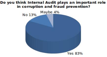 Whereas 13% think that internal audit doesn't play any role in fraud and corruption prevention and 5% think that maybe internal audit can prevent fraud and corruption, so they aren't sure for