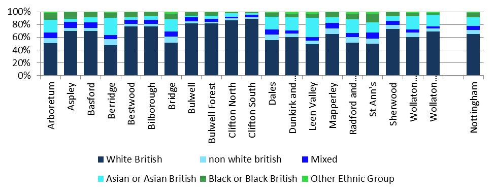 Figure 5: Ethnic Group by Ward and Care Delivery Group Area, 2011 Source: ONS 2011 Census The Pakistani group was quite highly concentrated in Berridge, Dales and Leen Valley ward; whereas the Indian