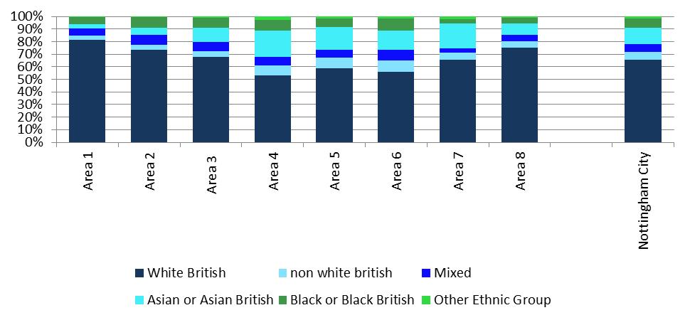 The Black and Black British group was also quite widely spread, but had concentrations in Aspley, St Ann s and Radford & Park.